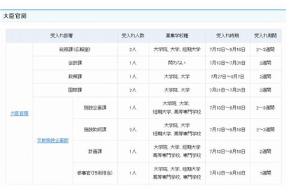 文科省、夏期インターン実施…中学～大学院生を募集 画像