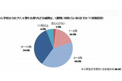 学校からのプリント類、7割の母親が「整理・保管が手間」 画像