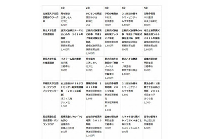 大学生協が3月のブックベスト10…東大2か月連続1位「イスラーム国の衝撃」 画像