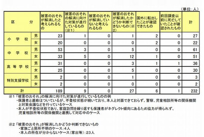 83人の子どもに生命・身体に被害が生ずるおそれ…文科省調査 画像