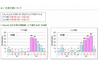 【GW】高速道路の渋滞予測、下り5/2-3・上り5/3-5 画像