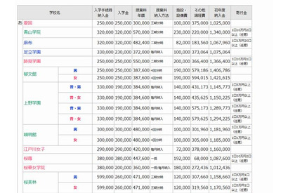 【中学受験2016】首都圏国公私立中学の学費データ一覧を公開 画像