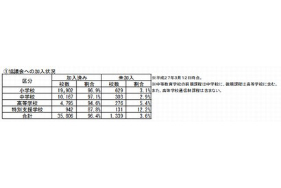 学校と警察の連携状況、96％が連携組織に加入 画像