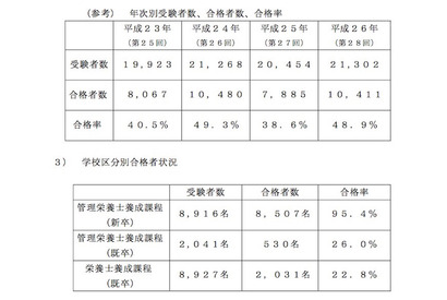 管理栄養士国家試験合格発表…平成27年度合格率は55.7％ 画像