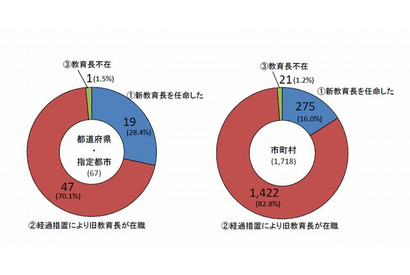 新教育長を任命した自治体は3割以下…文科省調査 画像