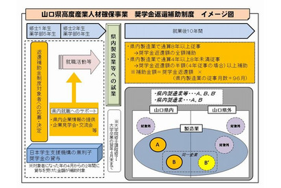 山口県内就業で奨学金全額補助、理系大学院・薬学部生20人募集 画像