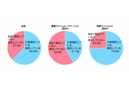 現在の住居の満足度は6割、子育て世代が重視する住まいとは？ 画像