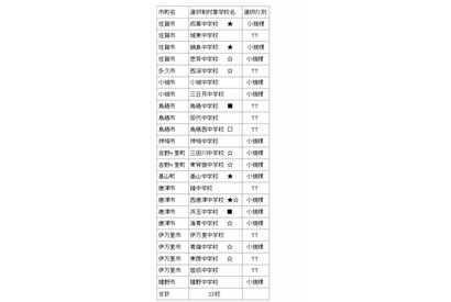 佐賀県「中1ギャップ」解消対策で正答率アップ…H27対象は23校 画像