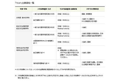 【大学受験2016】青山学院大、16年度入試で英語外部試験「TEAP」採用 画像