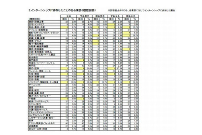 官公庁は「安定」、ネット関連は「将来性」…大学生の業界イメージ 画像