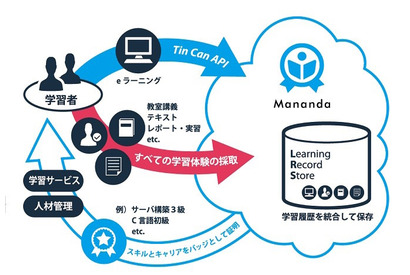 学習行動を統合管理するeラーニングシステム最新版リリース 画像