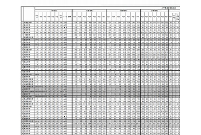 法科大学院、2015春の入学者は過去最低の2,201人…93％で定員割れ 画像