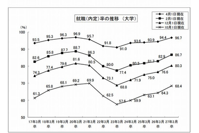 大卒就職率96.7％、4年連続で増加…文科省・厚労省調査 画像