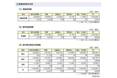 平成25年度の奨学生、半数以上が貸与制度を利用…JASSO 画像