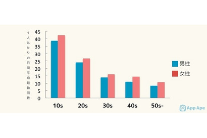 10代女性は1日約42回アプリ起動、他世代の2倍以上 画像