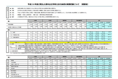 体罰などに関する申告、児童・生徒によるものが最多…東京都教委調査 画像