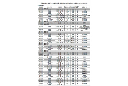 独自の学力調査、38都府県と15指定都市で実施 画像