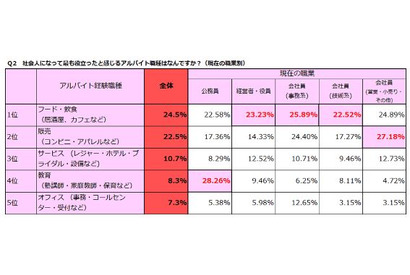 役に立ったアルバイト…公務員は？ 経営者は？ 画像