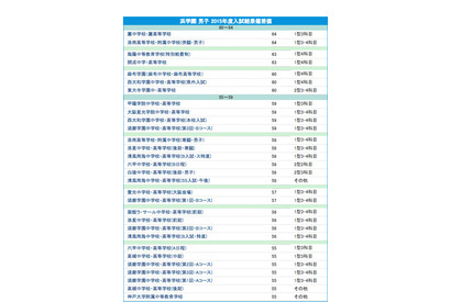 【中学受験】浜学園 上位校偏差値＜2015年結果＞ 画像