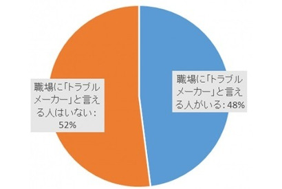 職場のもめごと調査、5割が「部下」にお悩み 画像