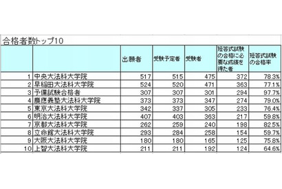 司法試験短答式試験の合格率は66.2％、16校が50％以下 画像