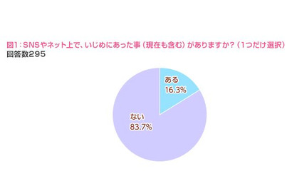 女子中高生「ネットいじめ増加する」が9割…親に相談は2割未満 画像