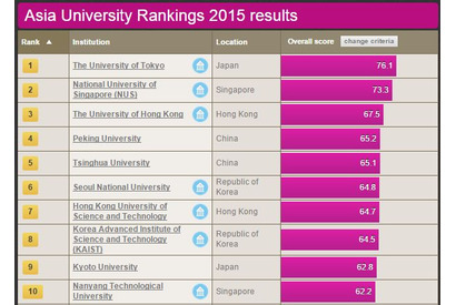 東大3年連続1位、京大9位…THEアジア大学ランキング2015 画像