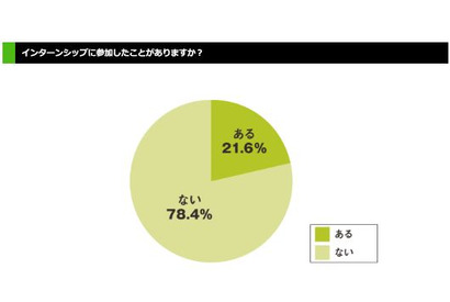 インターンシップ、参加経験は5人に1人…就職ジャーナル調べ 画像