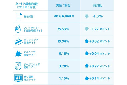 ネット詐欺に注意、父の日に便乗した偽販売サイトが登場 画像