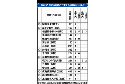 2015年、初の東大合格者を出した高校は16校…大半が中高一貫校 画像