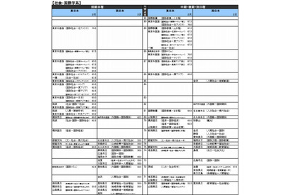 【大学受験2016】河合塾「入試難易予想ランキング表」6月版 画像