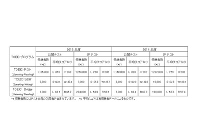 2014年度TOEIC受験者数と平均スコアを発表…公開テスト平均582点 画像