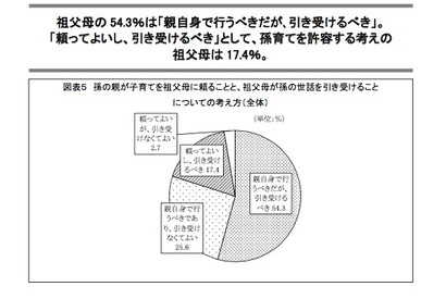 全国の祖父母、孫の世話は「引き受けるべき」54.3％ 画像