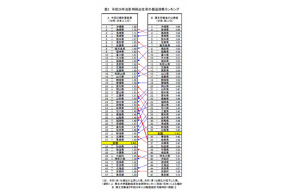 厚労省、合計特殊出生率を再計算…東北大「本当の都道府県ランキング」発表 画像