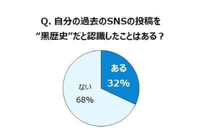 「ひとり言」消したい…3人に1人が過去のSNS投稿を後悔 画像