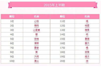 赤ちゃんの名づけ2015年上半期1位は「心桜」、読み方は？ 画像