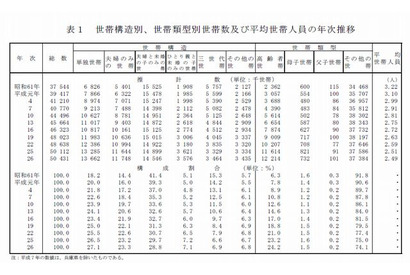 「生活が苦しい」6割超、子育て世帯はさらに深刻…厚労省 画像