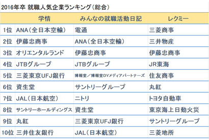 【就活】2016年卒、就職人気企業ランキングまとめ＜複数調査を比較＞ 画像