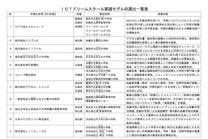 ICTドリームスクール実践モデル…NTTドコモなど11件選出 画像