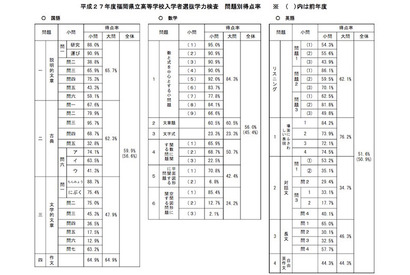 【高校受験2015】福岡県立高校入試、得点率や出題方針など結果発表 画像