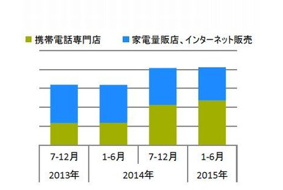 2015年上半期は前年比3割増…個人向けタブレット端末販売台数 画像