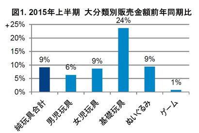 2015年上半期玩具販売、シルバニアやアクアビーズ好調 画像