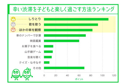 【夏休み】お盆や旅行先のつらい渋滞、子どもと乗り切る方法1位は？ 画像