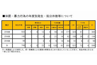 体罰、平成26年度は教職員処分91件…大阪市教委 画像