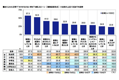 子どもの受験や進学は「大切な経験」…JCB調査 画像