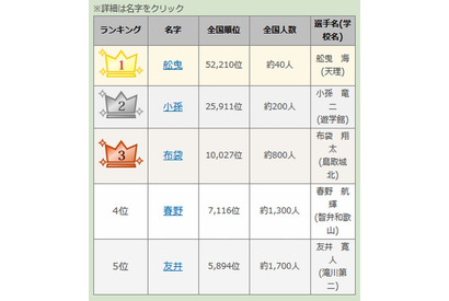 【高校野球2015夏】珍しい名字ランキング、1位は「舩曳」選手 画像