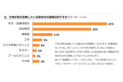 【夏休み】子どもが苦戦する宿題1位、納得の結果に 画像