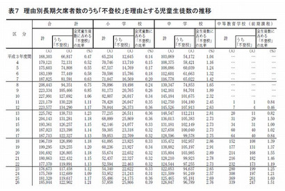 中学校、36人に1人は不登校…学校基本調査速報 画像