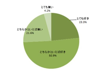 バーベキュー、7割以上の主婦が「好き」 画像