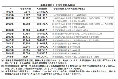 子ども・子育て支援効果、学童保育入所児童数100万人超 画像